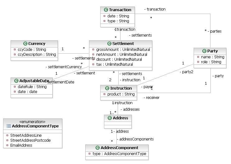UML Settlement Transaction Model