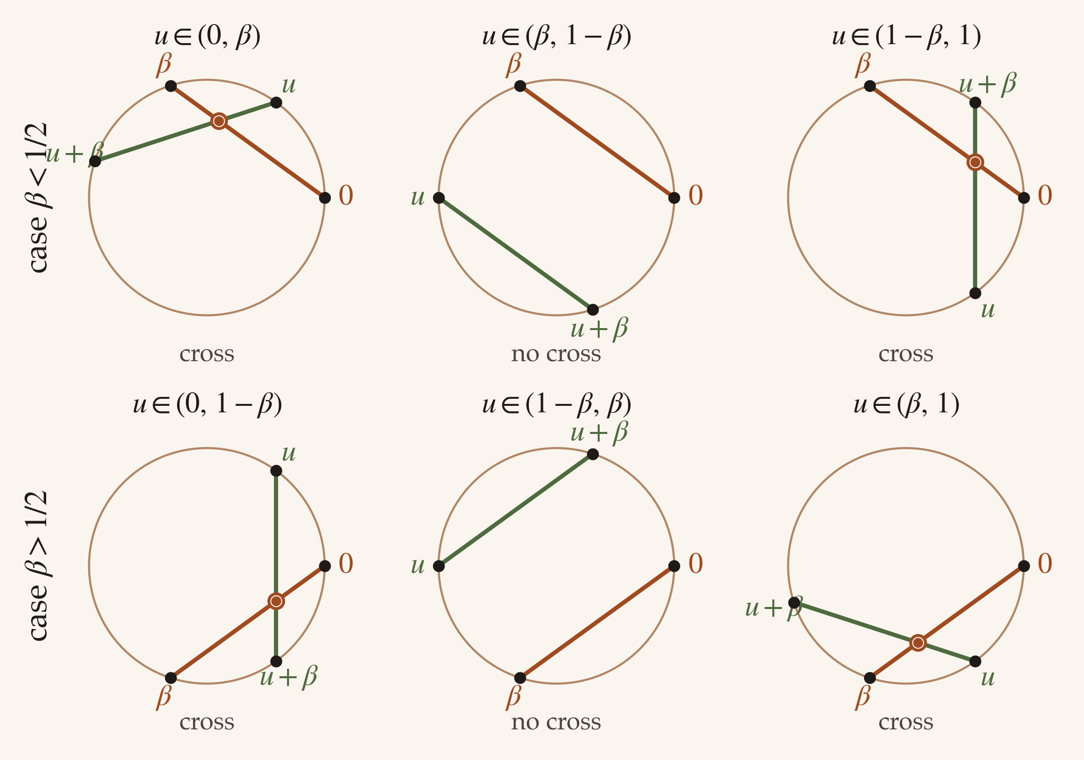 A 2-by-3 grid of circle diagrams. Top row, β = 0.30 (case β < 1/2): three snapshots of the second chord as u sweeps through (0, β), (β, 1-β), (1-β, 1) — labelled cross, no cross, cross. Bottom row, β = 0.70 (case β > 1/2): three snapshots through (0, 1-β), (1-β, β), (β, 1) — labelled cross, no cross, cross. The first chord at endpoints {0, β} is shown in copper, the second chord at {u, u+β mod 1} in green, with intersection points highlighted.