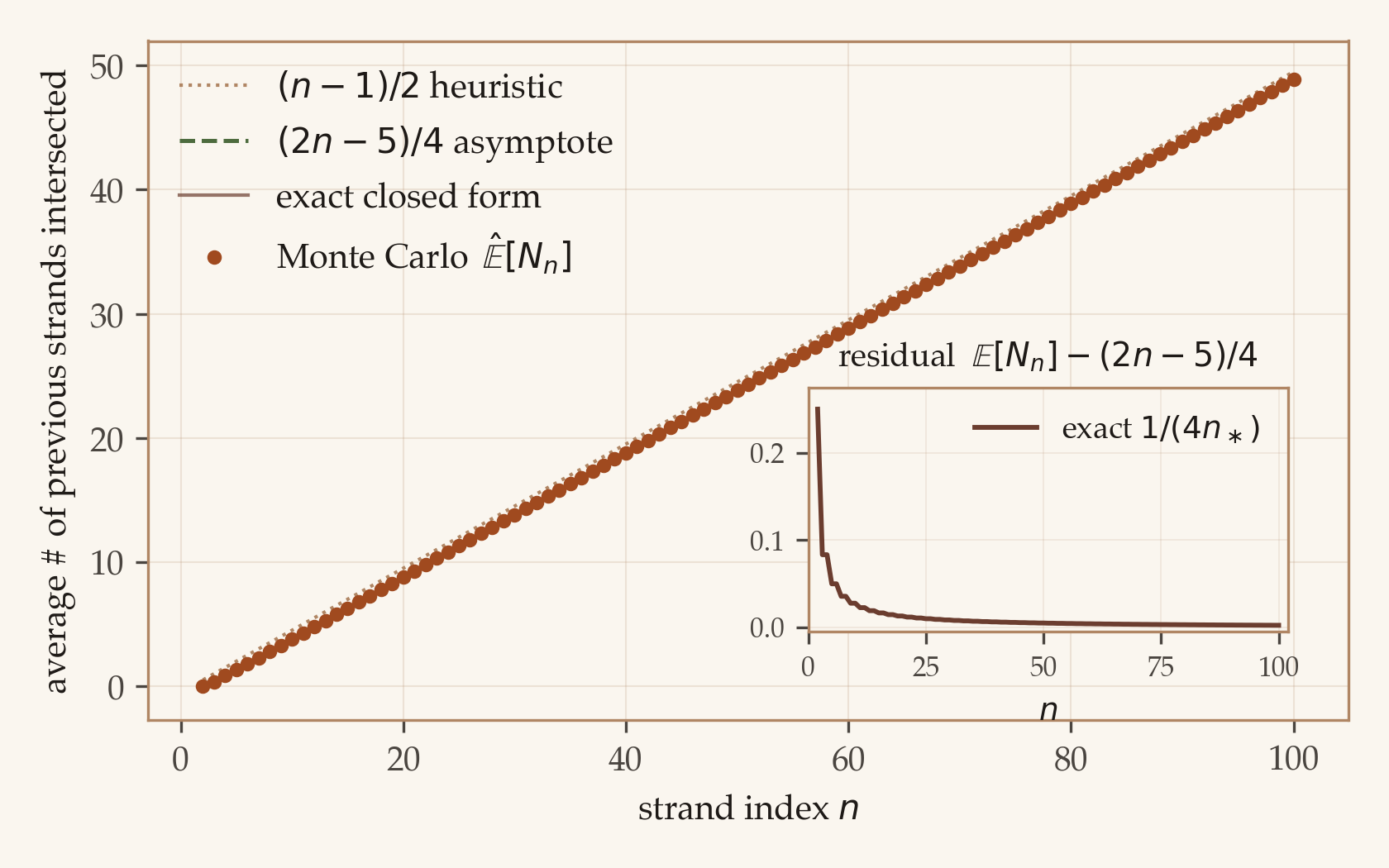 A plot of E[N_n] versus strand index n, with the (n-1)/2 heuristic line, the (2n-5)/4 asymptote, the exact closed-form curve, and 80,000-trial Monte Carlo dots overlaid. The dots sit on the closed-form line out to n = 100. An inset shows the exact residual 1/(4 n_*) decaying as 1/(4n) in pairs of equal height.