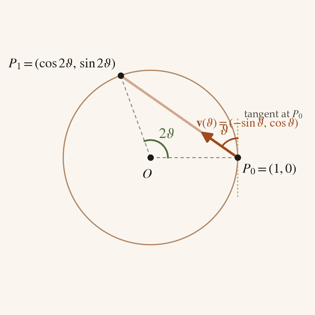The unit disk with starting point P_0 = (1, 0) on the right edge. A copper-coloured arrow at P_0 points inward at angle ϑ from the upward tangent, labelled v(ϑ) = (-sin ϑ, cos ϑ). The chord from P_0 to P_1 is drawn faintly. P_1 sits on the circle at angle 2ϑ above the x-axis. The angle ϑ is marked at P_0 between the tangent and v; the central angle 2ϑ is marked at the centre O.
