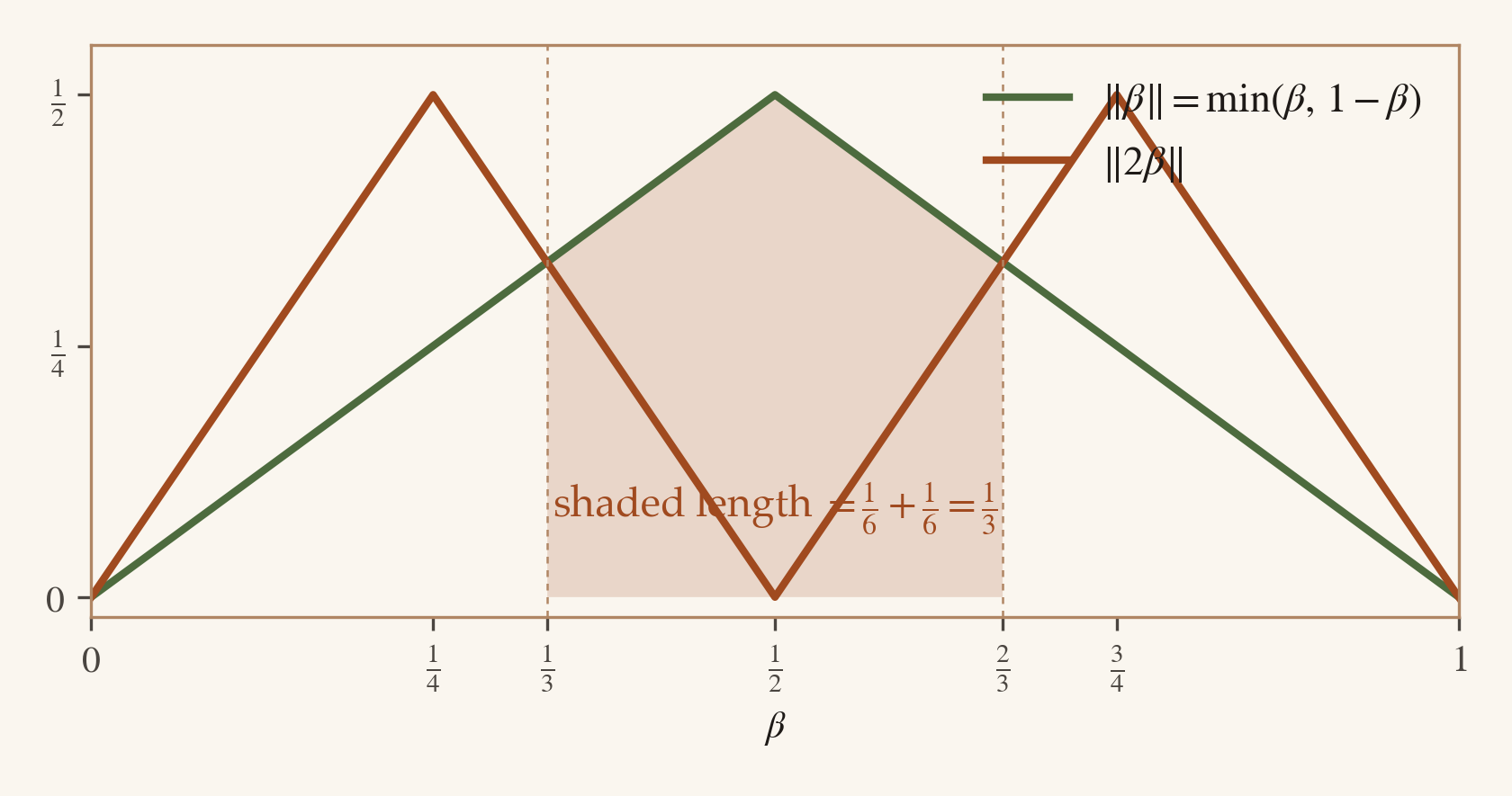A plot on β ∈ [0, 1] showing two functions: the green tent d(β) = min(β, 1-β) climbing to 1/2 at β = 1/2 then descending, and the orange double-tent d(2β mod 1) with peaks at β = 1/4 and 3/4. Two shaded regions sit between β = 1/3 and 1/2, and between β = 1/2 and 2/3, where the orange function lies below the green. Total shaded length 1/3.