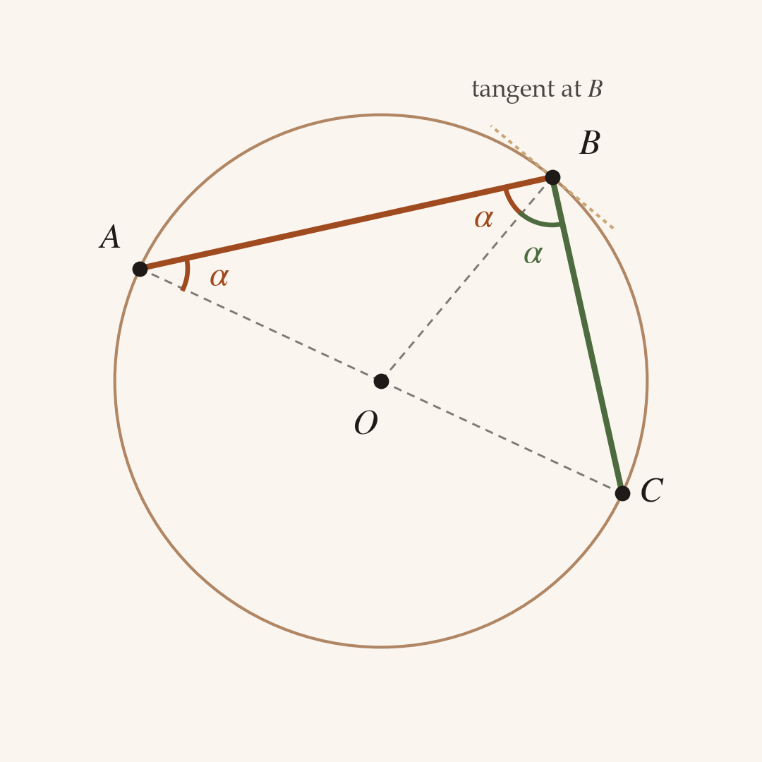 The unit disk with centre O, three boundary points A, B, C, the chords AB and BC, the dashed radii OA, OB, OC, and the tangent line at B. Equal angles α are marked at A (between OA and AB), and at B (between OB and BA, and between OB and BC), illustrating the isosceles base angles and the reflection law.