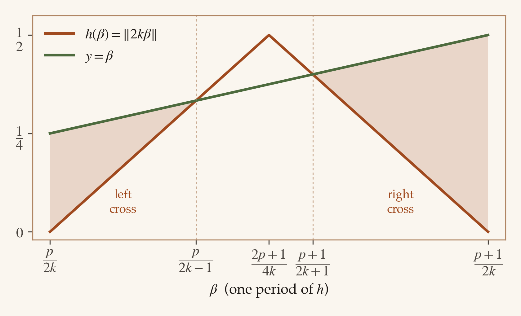 One period of the tent h(β) = ||2kβ|| over the interval [p/(2k), (p+1)/(2k)], peaking at 1/2 at the midpoint (2p+1)/(4k). The diagonal line y = β is overlaid. Two shaded regions where the tent dips below the diagonal: a left-cross sub-interval [p/(2k), p/(2k-1)] and a right-cross sub-interval [(p+1)/(2k+1), (p+1)/(2k)].