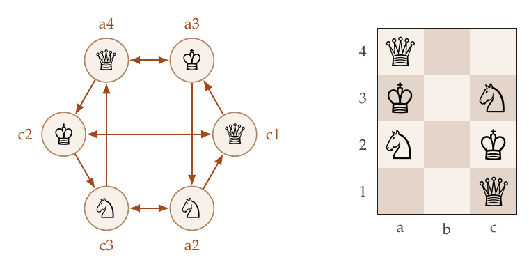 Left: digraph h on a hexagon, with two-way arrows along the top, the bottom and across the middle. Right: a three by four board with a queen on a4, a king on a3, a knight on c3, a knight on a2, a king on c2 and a queen on c1.