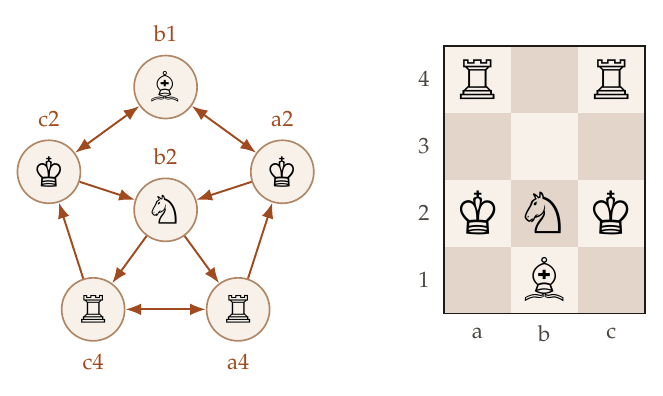 Left: digraph k, five points on a pentagon around a centre point. Right: a three by four board with rooks on a4 and c4, kings on a2 and c2, a knight on b2 and a bishop on b1.