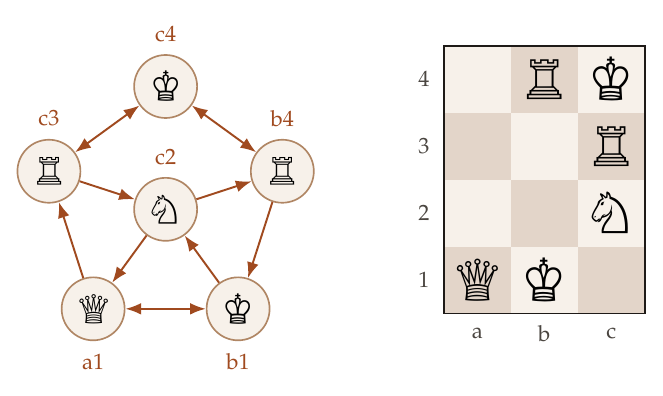 Left: digraph l, five points on a pentagon around a centre point. Right: a three by four board with a rook on b4, a king on c4, a rook on c3, a knight on c2, a queen on a1 and a king on b1.