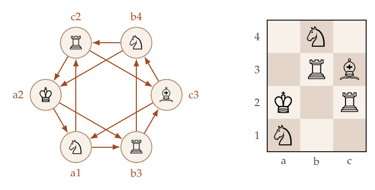 Left: digraph u, six points on a hexagon joined by twelve one-way arrows, each point showing a chess piece and its square. Right: a board three squares wide and four high with a knight on b4, a rook on b3, a bishop on c3, a king on a2, a rook on c2 and a knight on a1.