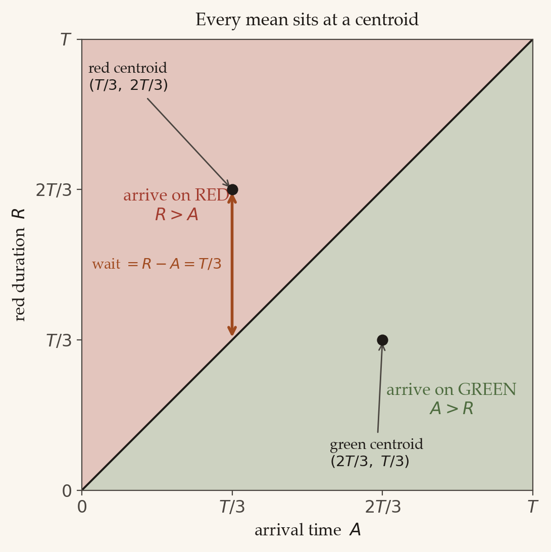 The sample square with arrival time A along the bottom and red duration R up the side. The diagonal R = A divides it into an upper-left red triangle labelled 'arrive on RED, R greater than A' and a lower-right green triangle labelled 'arrive on GREEN, A greater than R'. The red triangle's centroid is marked at (T/3, 2T/3) and the green triangle's at (2T/3, T/3). A copper double arrow drops vertically from the red centroid to the diagonal, labelled 'wait = R minus A = T/3'.