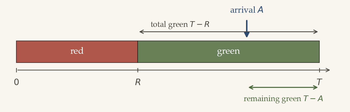 A horizontal bar of length T split into a red segment from 0 to R and a green segment from R to T. A slate arrow marks the arrival A inside the green segment. A double-headed arrow above spans R to T labelled 'total green T minus R'; a double-headed arrow below spans A to T labelled 'remaining green T minus A'.