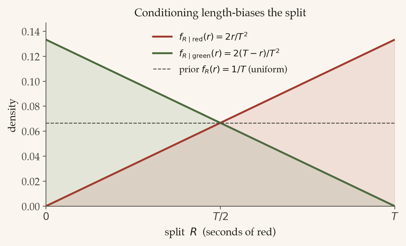 A plot over split R from 0 to T. A red line rises from zero at R=0 to its maximum at R=T, labelled f of R given red equals 2r over T squared. A green line falls from its maximum at R=0 to zero at R=T, labelled f of R given green equals 2 times T minus r over T squared. The two cross at R = T over 2 on a flat dashed horizontal line labelled prior 1 over T.