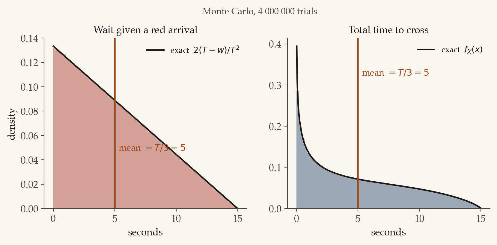 Two histograms from the simulation, each with its exact density drawn over it as a dark curve. Left, 'Wait given a red arrival', is a triangular density on 0 to 15 seconds, heaviest near zero and falling linearly to zero at 15, with the exact line 2 times T minus w over T squared on top and a copper vertical line at the mean of 5. Right, 'Total time to cross', is a sharper density that diverges at the origin and decays to zero at 15, with the exact curve f of X drawn over it and a copper mean line at 5.