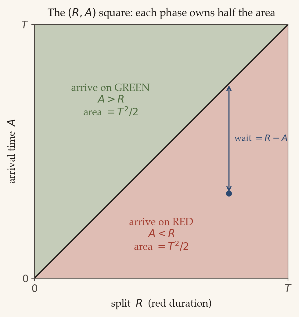 A square with axes 'split R' along the bottom and 'arrival A' up the side, both running from 0 to T. The diagonal A = R divides it into a lower-right red triangle labelled 'arrive on RED, A less than R, area = T squared over 2' and an upper-left green triangle labelled 'arrive on GREEN, A greater than R, area = T squared over 2'. A slate point in the red region has a vertical double arrow up to the diagonal labelled 'wait = R minus A'.