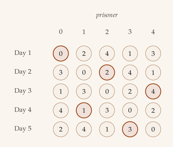 A grid of five rows, one per day, and five columns headed 'prisoner' and numbered 0 to 4. Day 1 reads 0, 2, 4, 1, 3; day 2 reads 3, 0, 2, 4, 1; day 3 reads 1, 3, 0, 2, 4; day 4 reads 4, 1, 3, 0, 2; day 5 reads 2, 4, 1, 3, 0. Exactly one disc is ringed in copper in each row, under prisoners 0, 2, 4, 1 and 3 in turn, so the ringed discs step two columns to the right each day and wrap round.