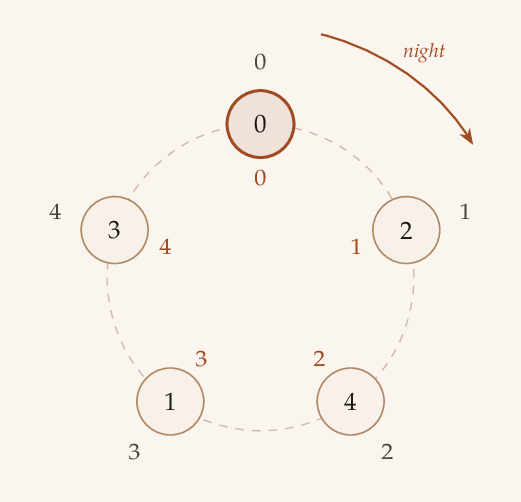 A ring of five discs with a copper arrow labelled 'night' curving clockwise outside it. The prisoner numbers 0 to 4 run clockwise outside the discs, the hats inside them read 0, 2, 4, 1, 3, and the copper waiting numbers inside the ring read 0, 1, 2, 3, 4. The disc holding hat 0 is ringed in copper.