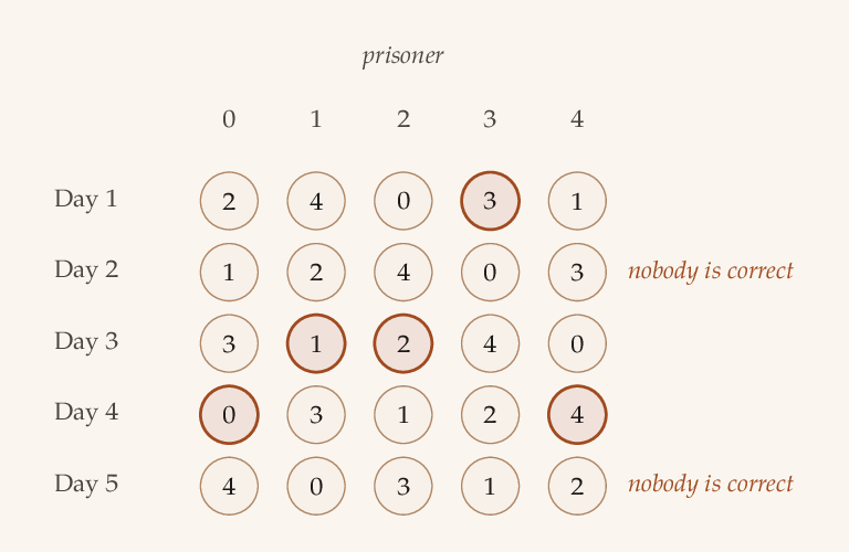 A grid of five rows, one per day, and five columns headed 'prisoner' and numbered 0 to 4. Each cell holds a disc containing the number on the hat that prisoner wears that day. Day 1 reads 2, 4, 0, 3, 1 with the disc under prisoner 3 ringed in copper. Day 2 reads 1, 2, 4, 0, 3 with no ringed disc and the words 'nobody is correct' beside the row. Day 3 reads 3, 1, 2, 4, 0 with two ringed discs, under prisoners 1 and 2. Day 4 reads 0, 3, 1, 2, 4 with two ringed discs, under prisoners 0 and 4. Day 5 reads 4, 0, 3, 1, 2 with no ringed disc and the words 'nobody is correct'.