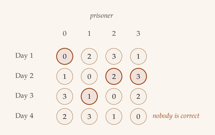 A grid of four rows, one per day, and four columns headed 'prisoner' and numbered 0 to 3. Day 1 reads 0, 2, 3, 1 with one disc ringed in copper under prisoner 0. Day 2 reads 1, 0, 2, 3 with two ringed discs, under prisoners 2 and 3. Day 3 reads 3, 1, 0, 2 with one ringed disc under prisoner 1. Day 4 reads 2, 3, 1, 0 with no ringed disc and the words 'nobody is correct' beside the row.