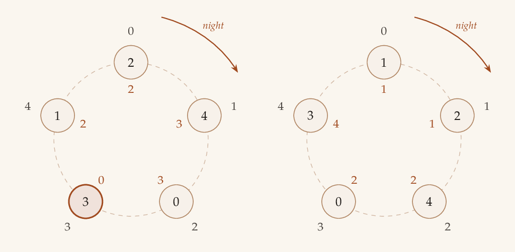 Two rings of five discs side by side, each with a copper arrow labelled 'night' curving clockwise outside the ring. In the left ring, the prisoner numbers 0 to 4 run clockwise outside the discs, the hats read 2, 4, 0, 3, 1 inside them, and copper waiting numbers 2, 3, 3, 0, 2 sit inside the ring; the disc holding hat 3 is ringed in copper. In the right ring the hats have each moved one cell clockwise, reading 1, 2, 4, 0, 3, their copper waiting numbers now read 1, 1, 2, 2, 4, and no disc is ringed.