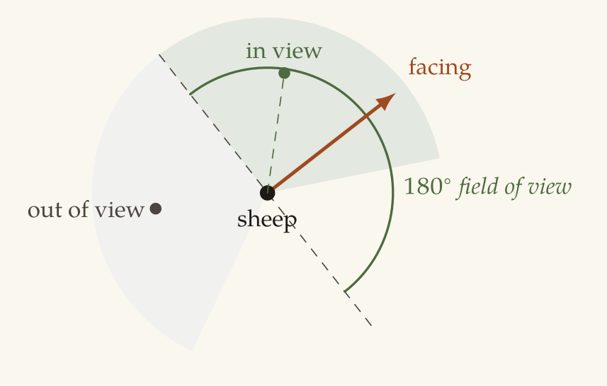 A sheep at a point with a copper arrow showing its facing direction. A dashed line through the sheep, at right angles to the facing direction, divides the plane. The half-plane in front is shaded green and labelled 180-degree field of view, with a green semicircle arc; a point in front is labelled 'in view' and a point behind is labelled 'out of view'.