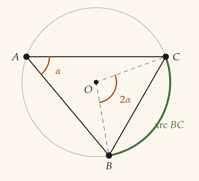 A circle with centre O and three points A, B, C on it forming an inscribed triangle. The interior angle alpha at A is marked, and the central angle 2 alpha at O, both standing on the same arc BC, which is highlighted in green. Dashed radii run from O to B and to C.