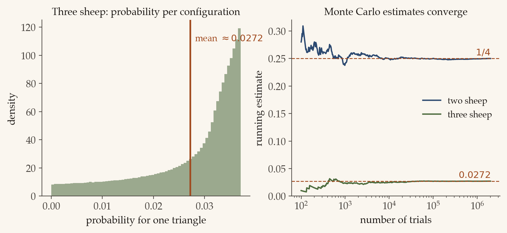 Two panels. Left: a histogram of the probability, for one random triangle, that all three sheep see each other; it rises towards roughly 0.037 and has a copper mean line at about 0.0272. Right: running Monte Carlo estimates against the number of trials on a log scale; a blue 'two sheep' curve settles on a dashed line at 1/4, and a green 'three sheep' curve settles on a dashed line at 0.0272.