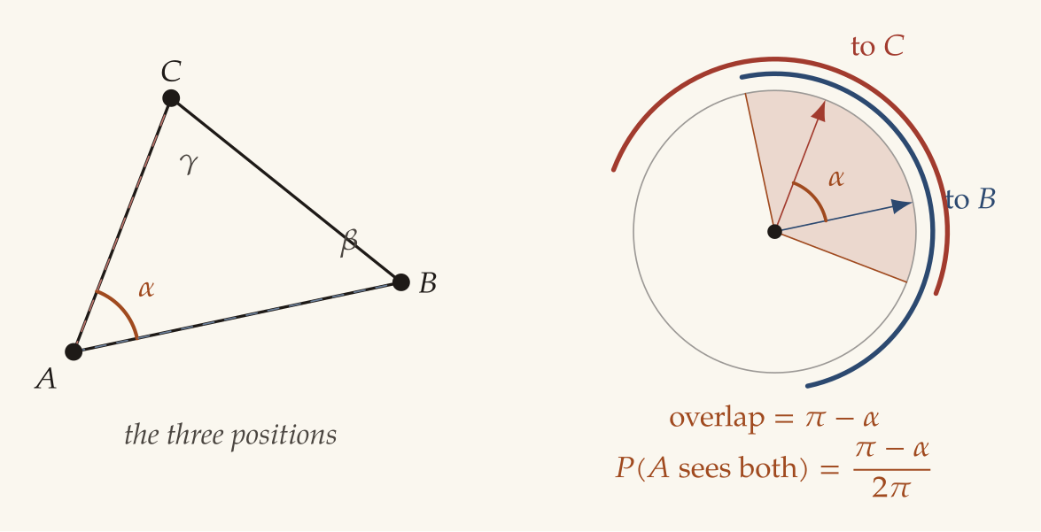 Left: triangle ABC with interior angles alpha at A, beta at B, gamma at C marked. Right: a wheel of facing directions centred at A. A blue arrow points to B and a red arrow points to C, separated by angle alpha. A blue semicircle arc marks the facings that see B and a red semicircle arc marks the facings that see C; their overlapping sector is shaded copper and labelled 'overlap = pi minus alpha', with P(A sees both) = (pi minus alpha) over 2 pi.