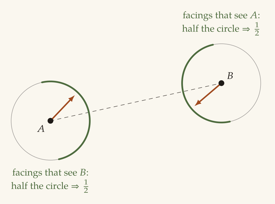 Two sheep A and B joined by a dashed line of sight. Around each is a circle of possible facing directions; the half of each circle that looks across towards the other sheep is drawn as a thick green arc, and a copper facing arrow points into it. Each is labelled 'facings that see the other: half the circle, probability one half'.