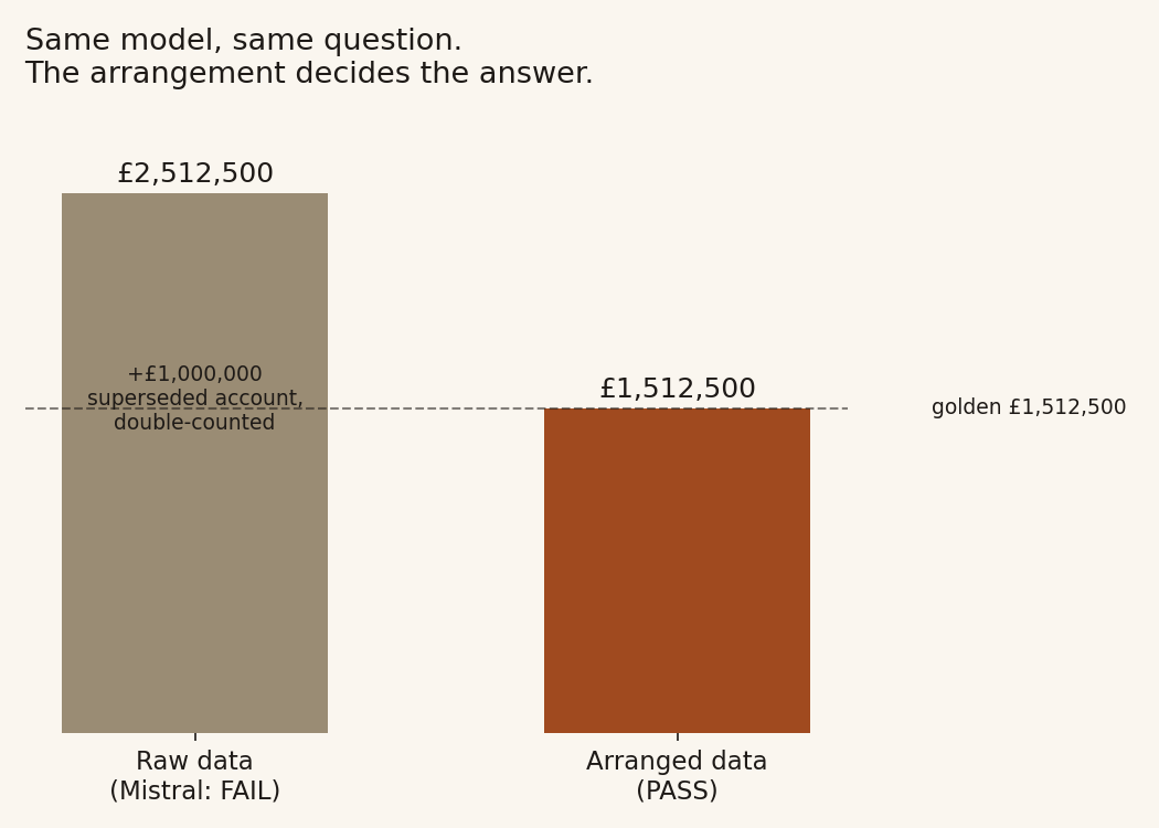Two bars. Raw data at 2,512,500 pounds, which fails, towers over arranged data at 1,512,500 pounds, which passes; the excess above the golden line is labelled the one million pound superseded account, counted twice.