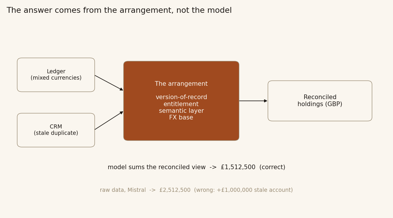 The ledger and CRM feed into the arrangement (version-of-record, entitlement, semantic layer, FX base), which produces reconciled GBP holdings that the model then sums correctly.