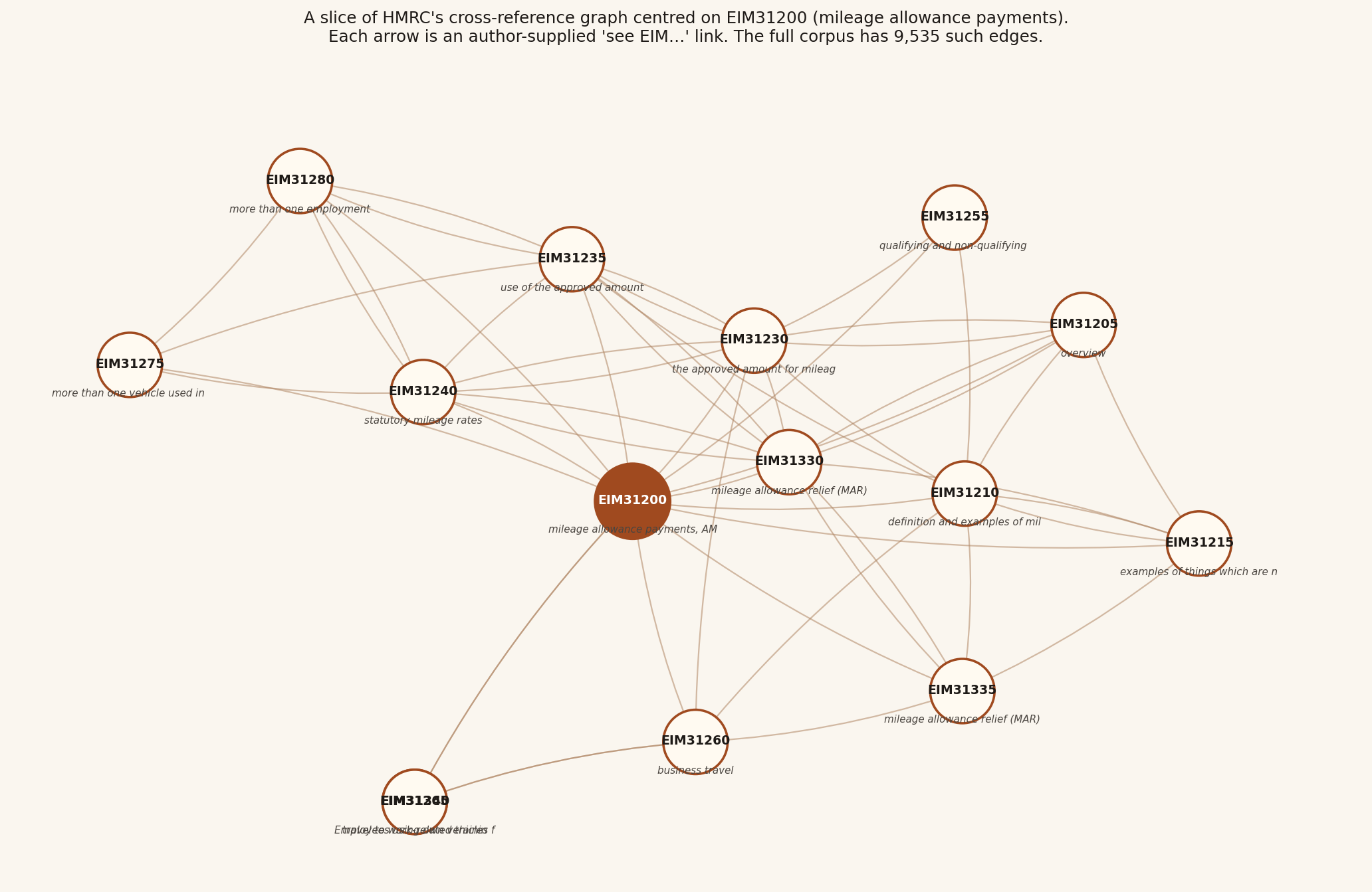 A directed graph of fifteen HMRC pages around mileage allowance payments, with arrows showing the cross-references the corpus author wrote between them.