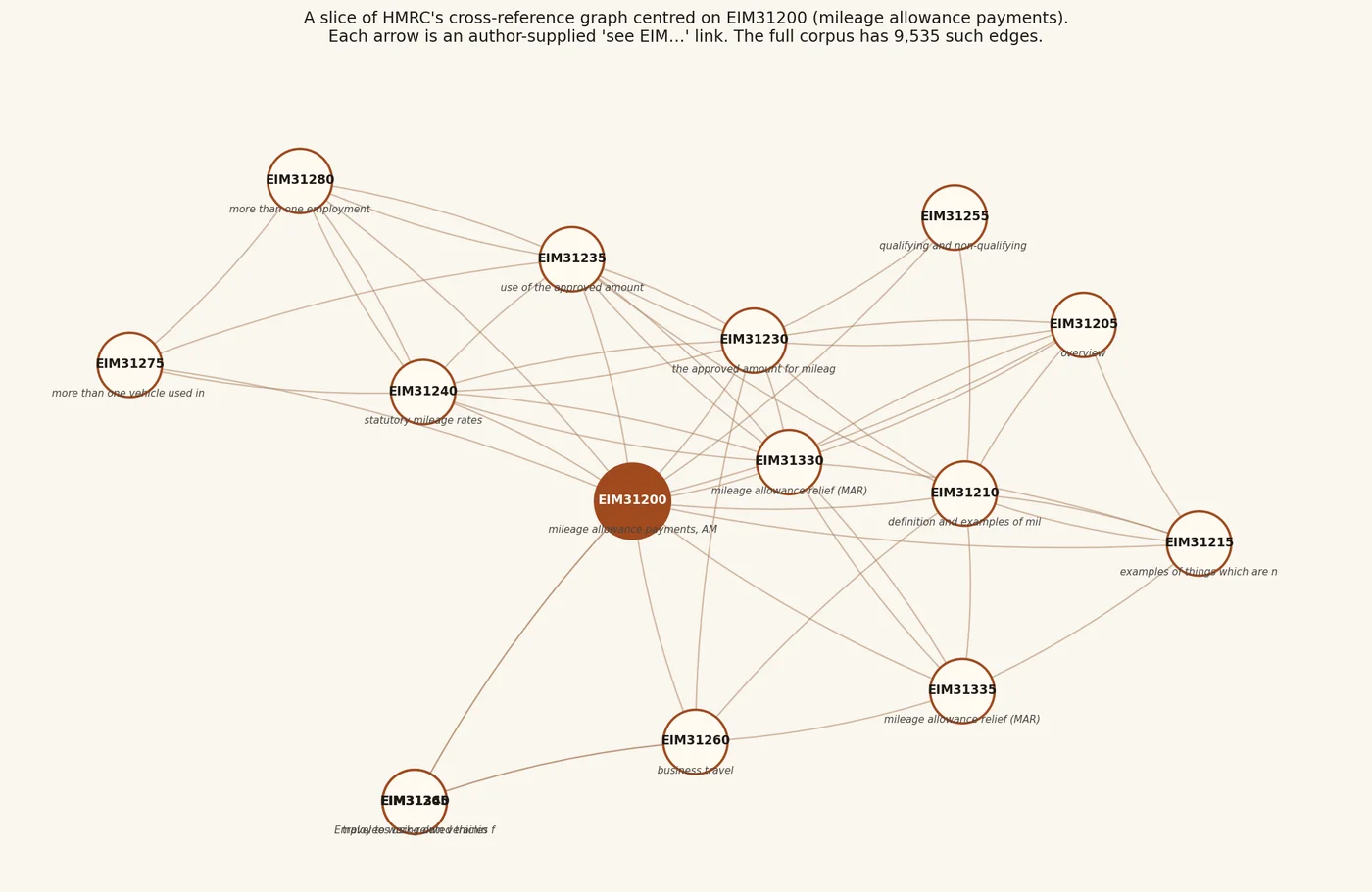 A directed graph of fifteen HMRC pages around mileage allowance payments, with arrows showing the cross-references the corpus author wrote between them.